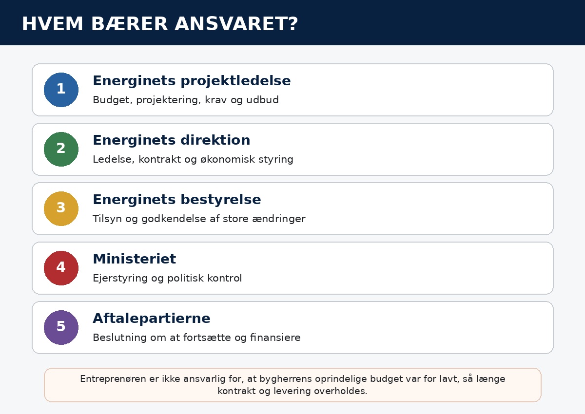 Ansvarskæden fra Energinets projektledelse til ministeriet og aftalepartierne