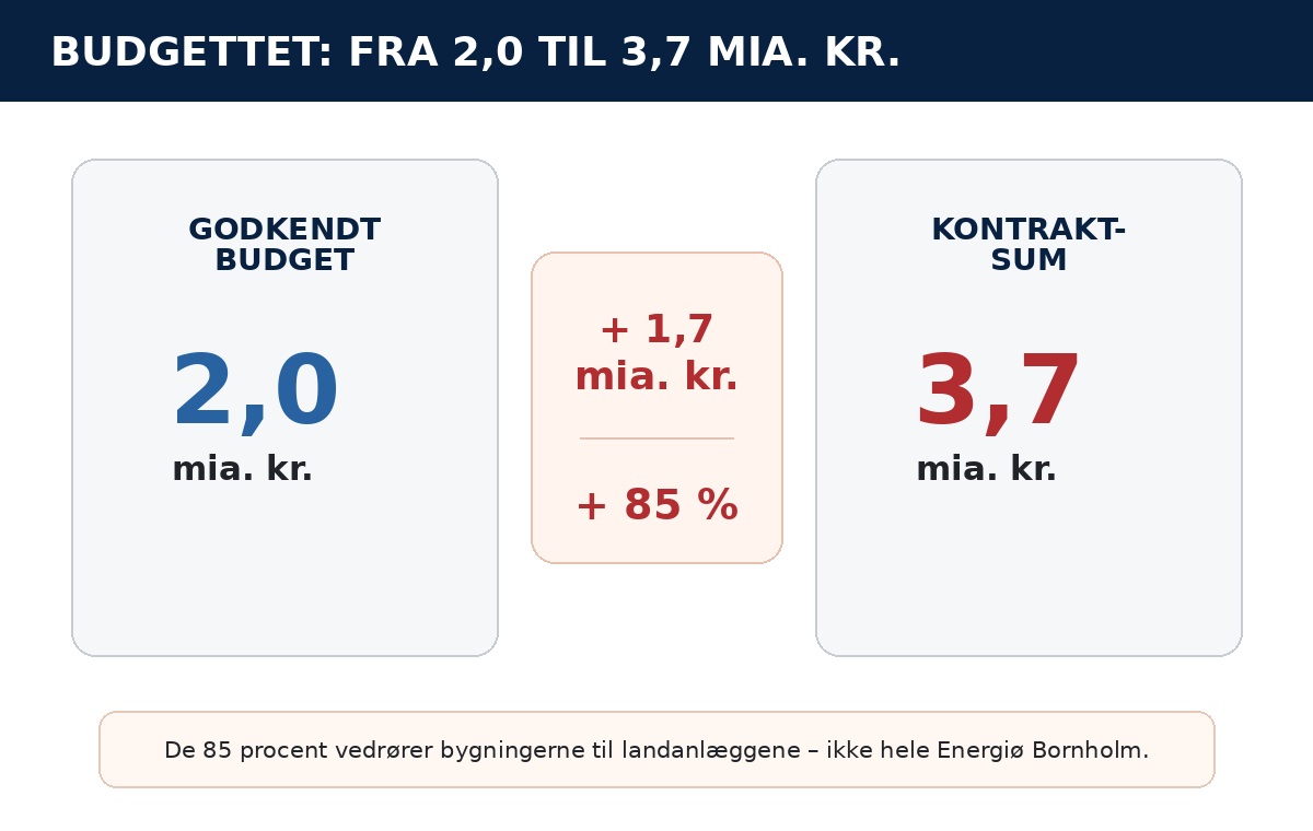 Budgettet for landanlæggenes bygninger steg fra cirka 2 til 3,7 milliarder kroner