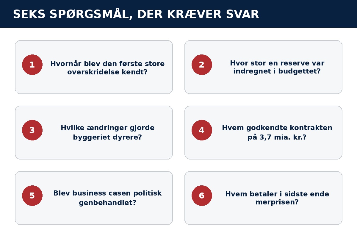 Seks spørgsmål om budgetoverskridelsen ved Energiø Bornholm