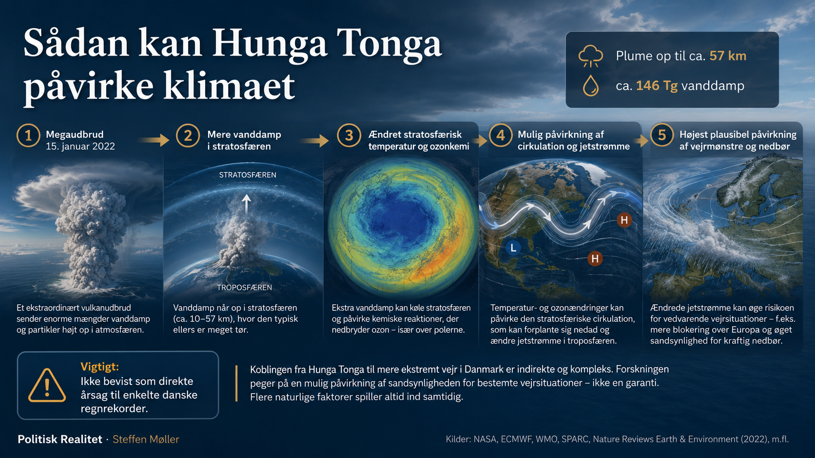 Infografik over den mulige klimatiske påvirkning fra Hunga Tonga til vejrmønstre og nedbør