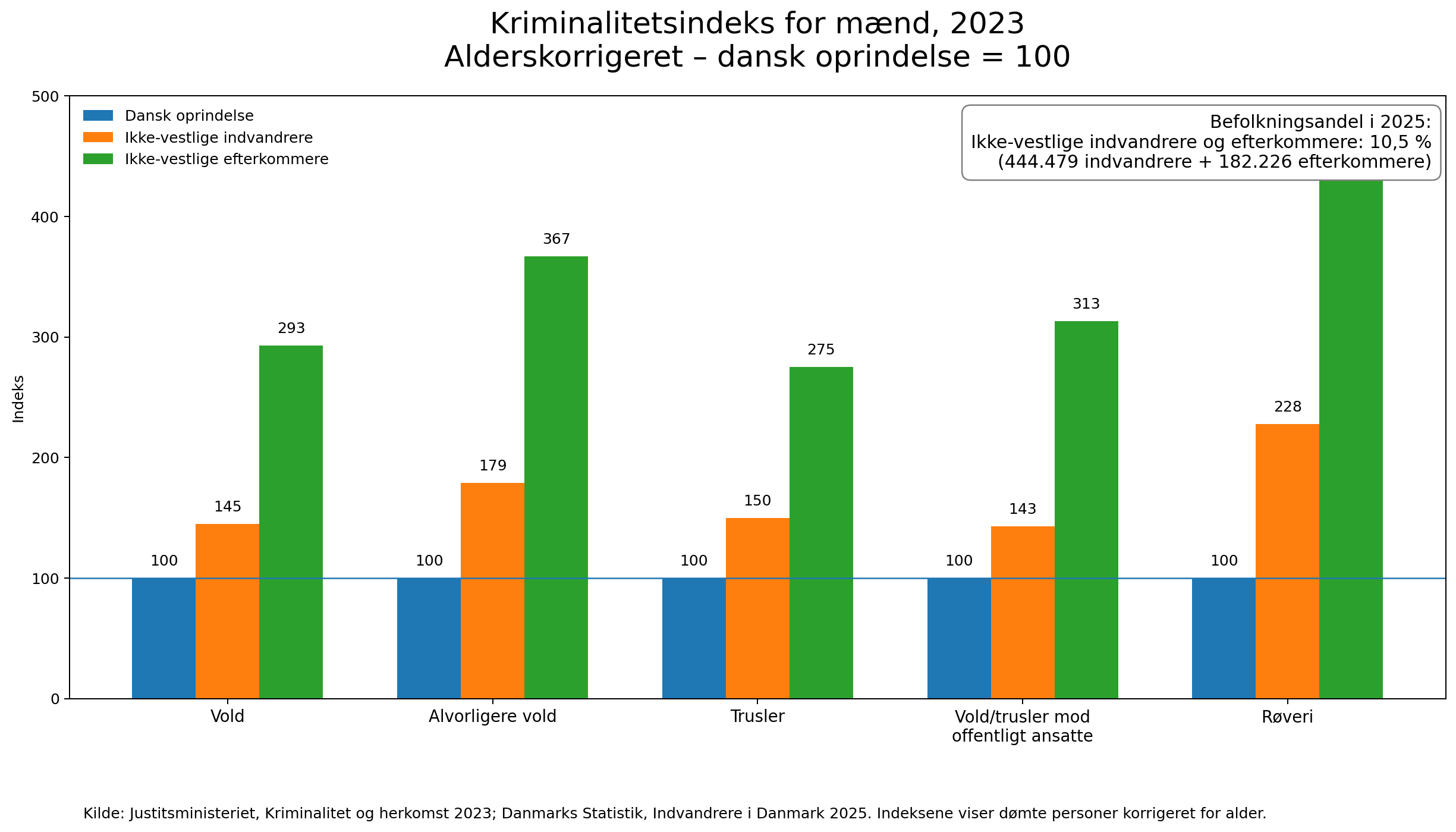 Kriminalitetsindeks for mænd med dansk oprindelse, ikke-vestlige indvandrere og ikke-vestlige efterkommere