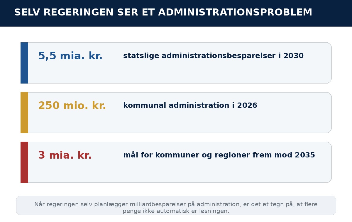Infografik over planlagte besparelser på offentlig administration