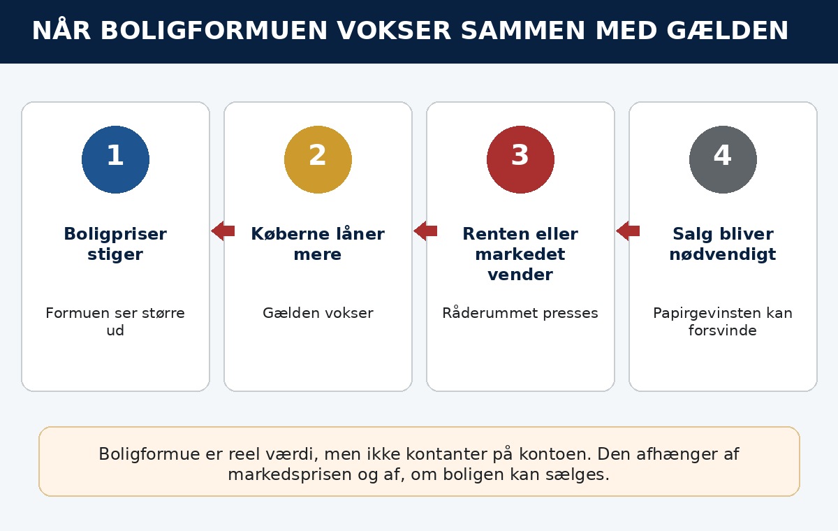 Infografik om stigende boligpriser, gæld og renterisiko