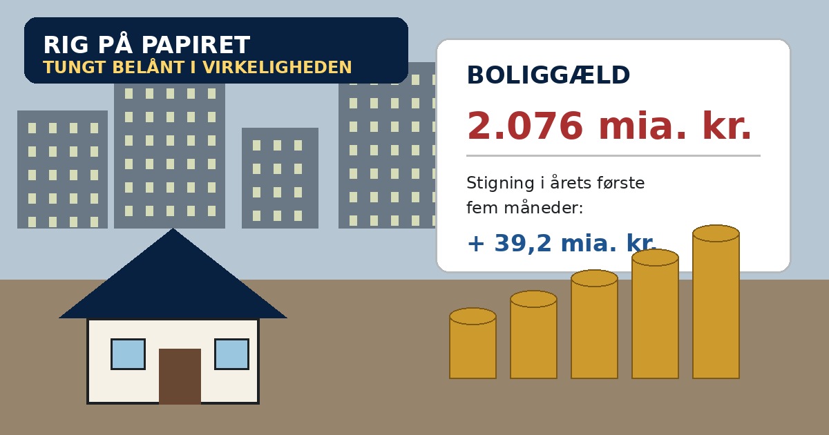 Dansk hus, stigende boliggæld og møntstabler