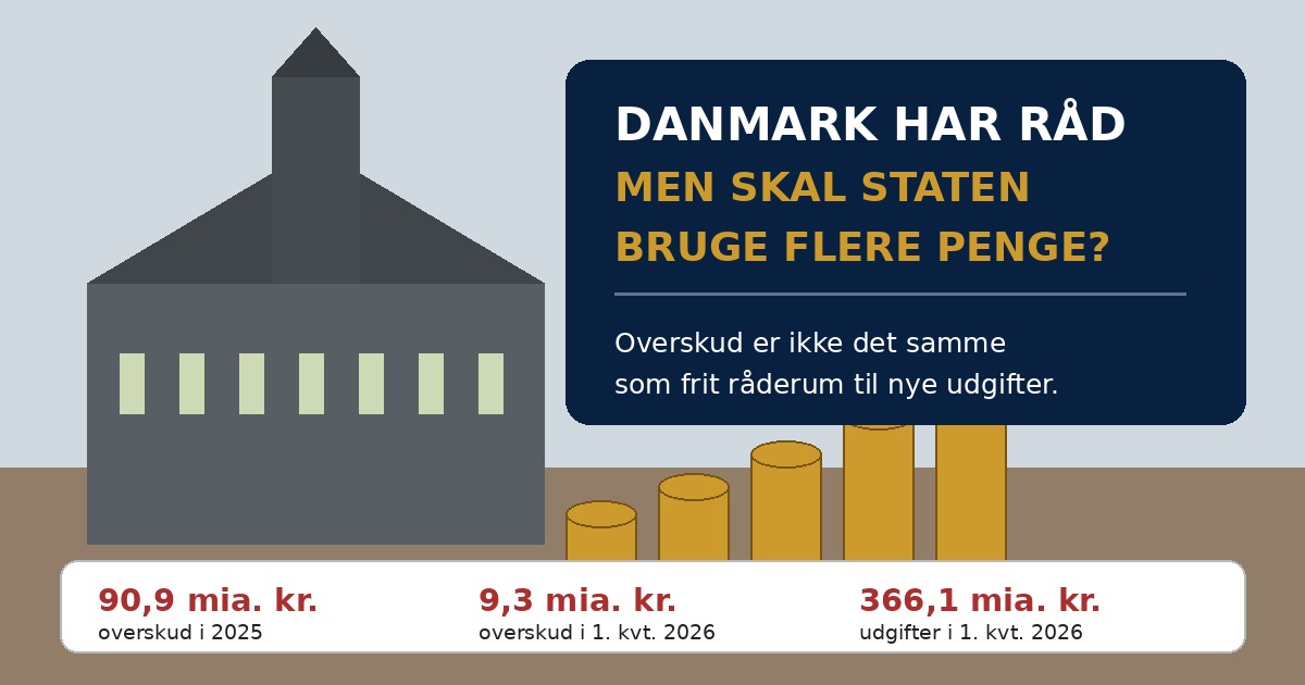 Christiansborg, offentligt overskud og voksende udgifter