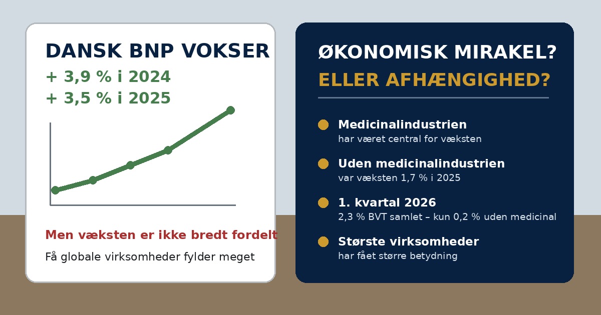 Dansk BNP-vækst og afhængighed af medicinalindustrien