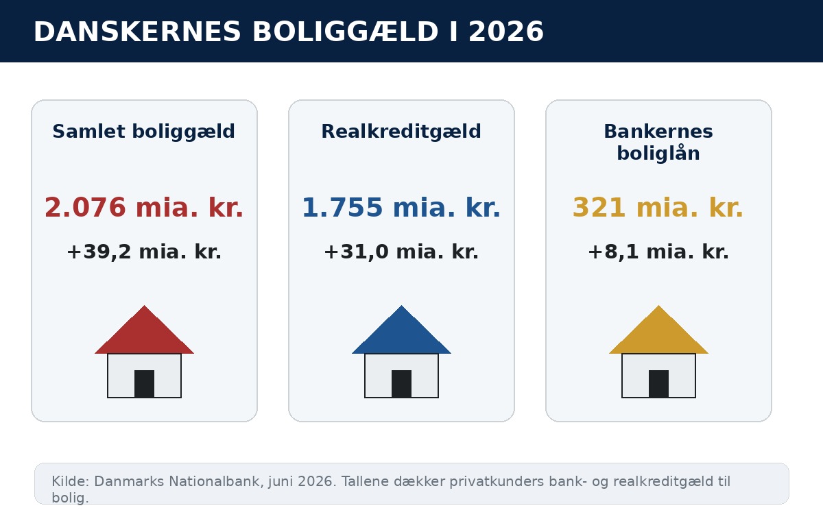 Infografik over danskernes boliggæld i 2026