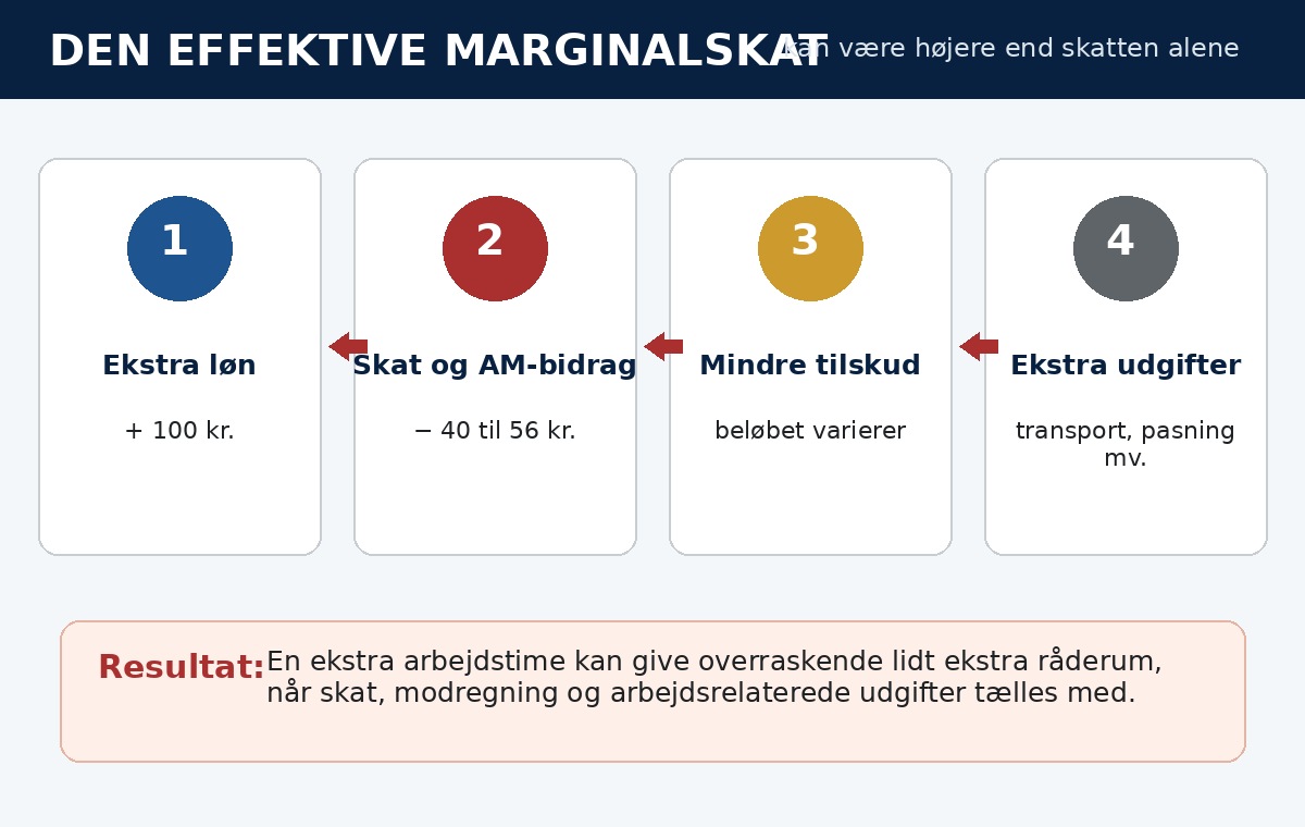 Infografik om skat, tab af tilskud og ekstra arbejdsudgifter