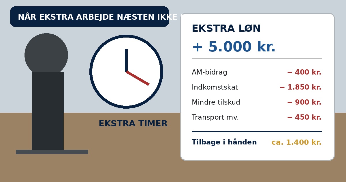 Lønmodtager med ekstra timer og en lønseddel, hvor skat og modregning reducerer gevinsten