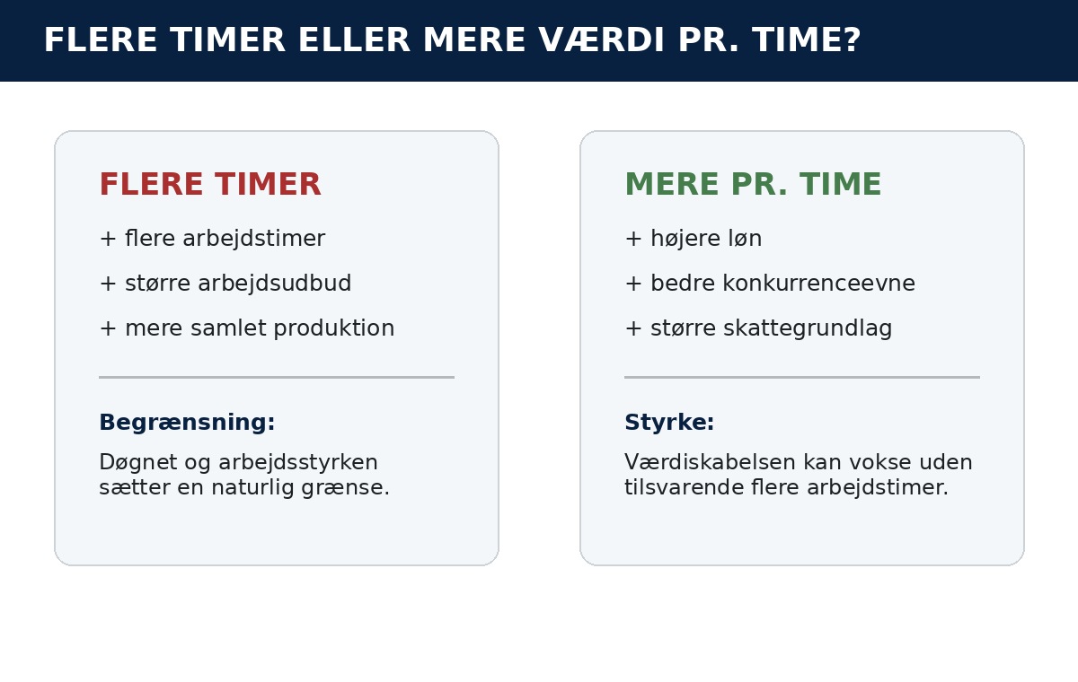 Infografik om forskellen mellem flere arbejdstimer og højere værdi pr. time