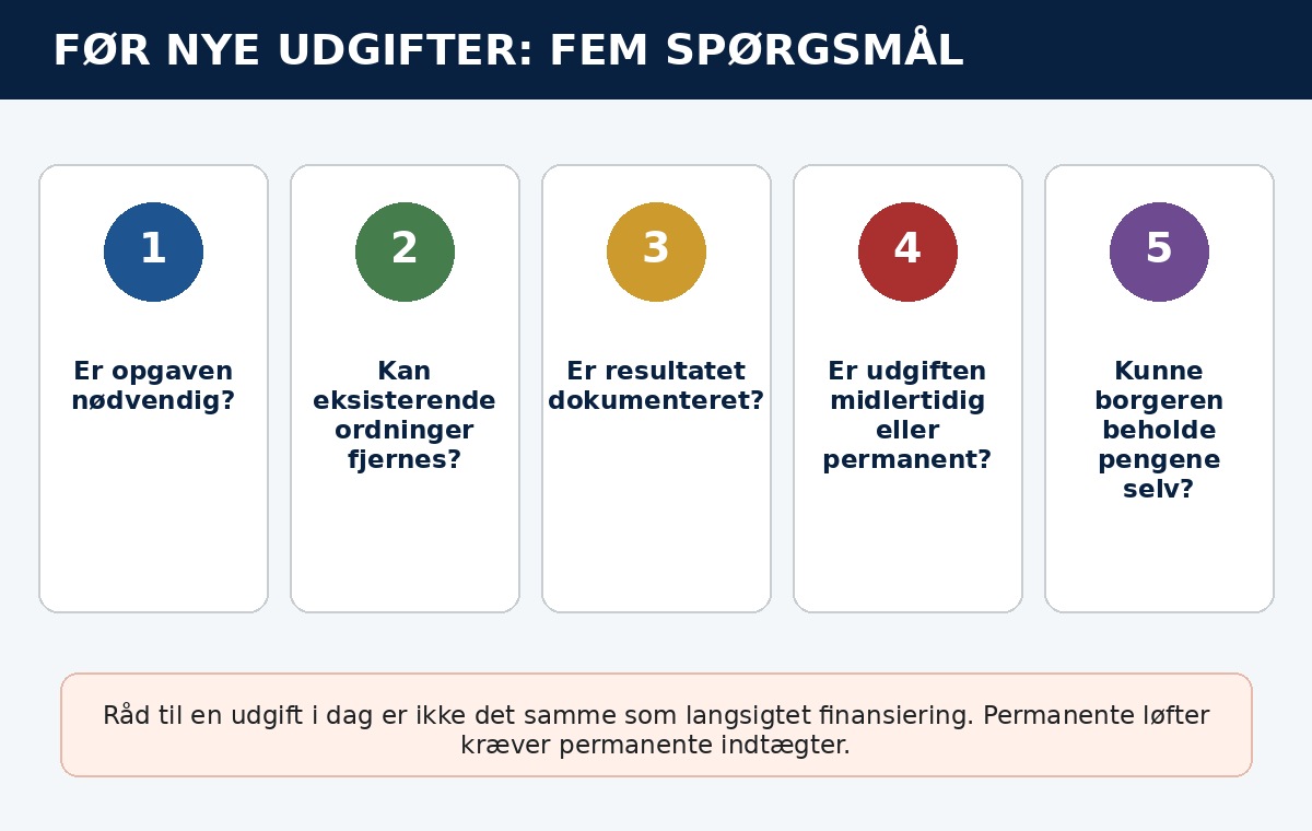 Fem spørgsmål før nye offentlige udgifter