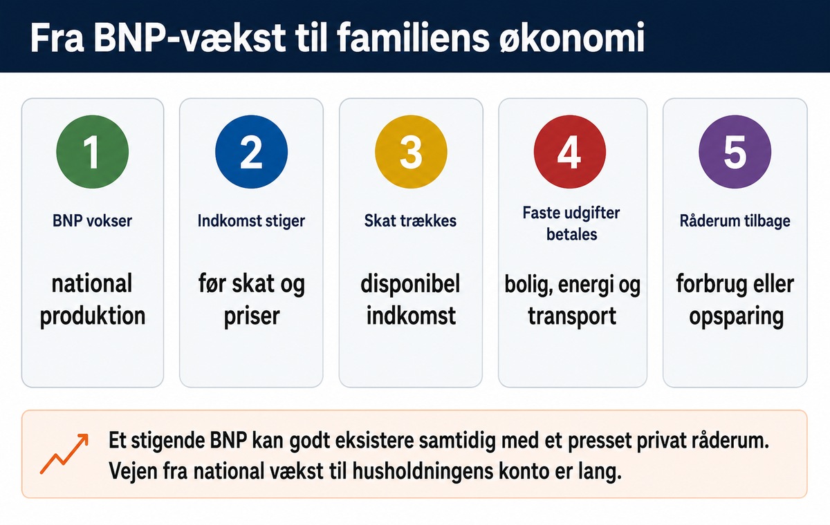 Infografik over vejen fra BNP-vækst til familiens råderum
