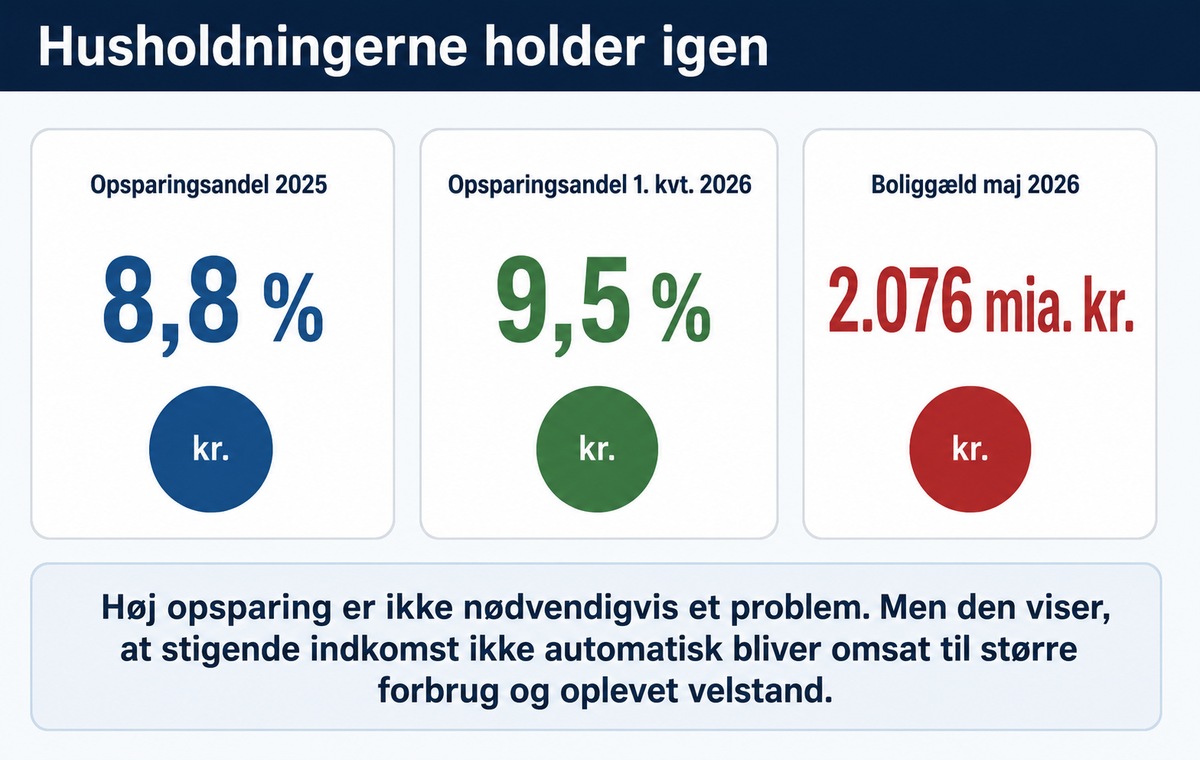 Infografik over husholdningernes opsparing og boliggæld