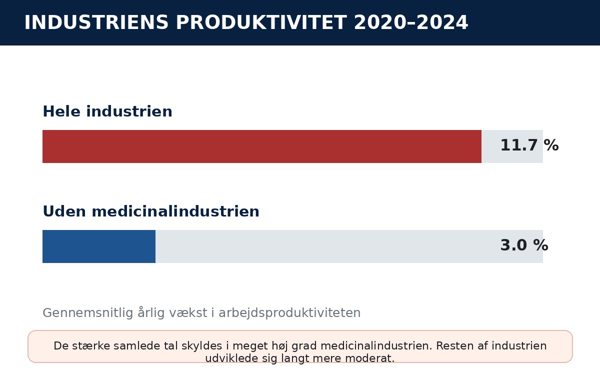 Infografik over industriens produktivitetsvækst med og uden medicinalindustrien