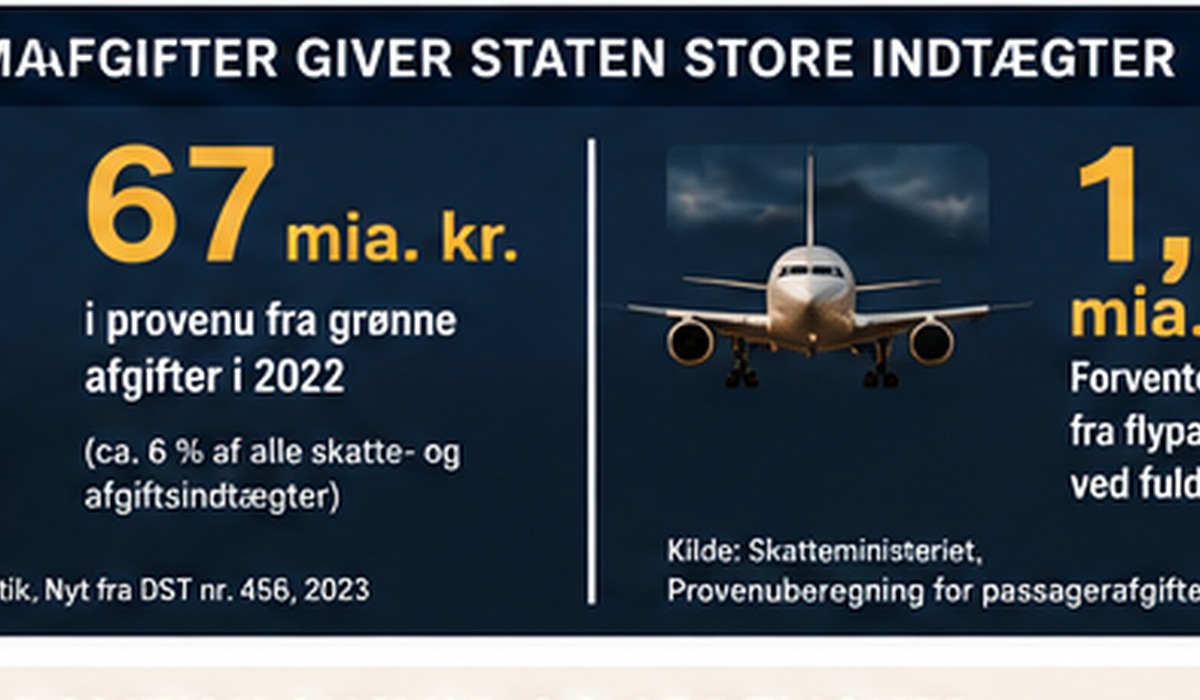 Illustration af statens indtægter fra grønne afgifter og flypassagerafgift