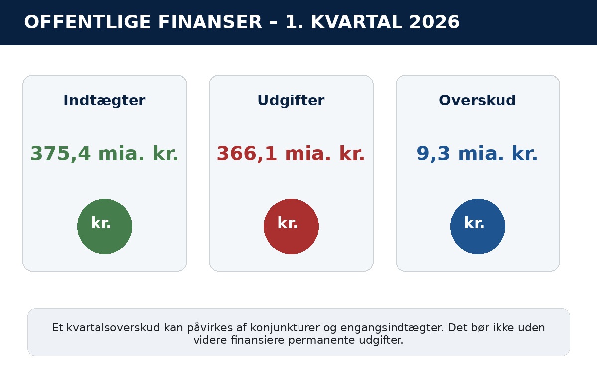 Infografik over offentlige indtægter, udgifter og overskud i første kvartal 2026