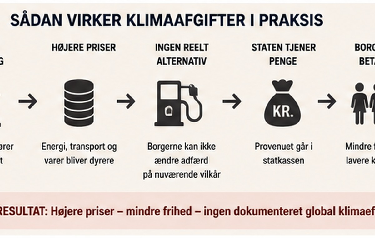 Infografik om hvordan klimaafgifter fører til højere priser og en regning hos borgerne