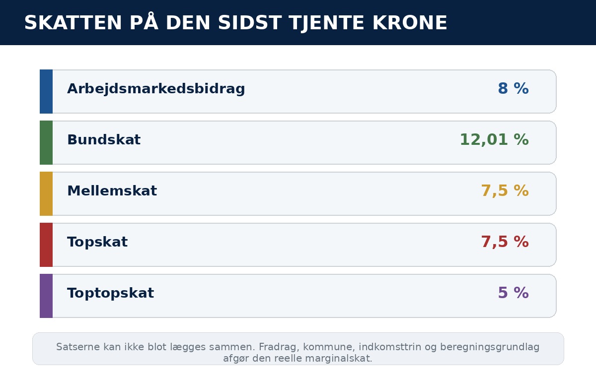 Infografik over skatter på ekstra arbejdsindkomst i 2026