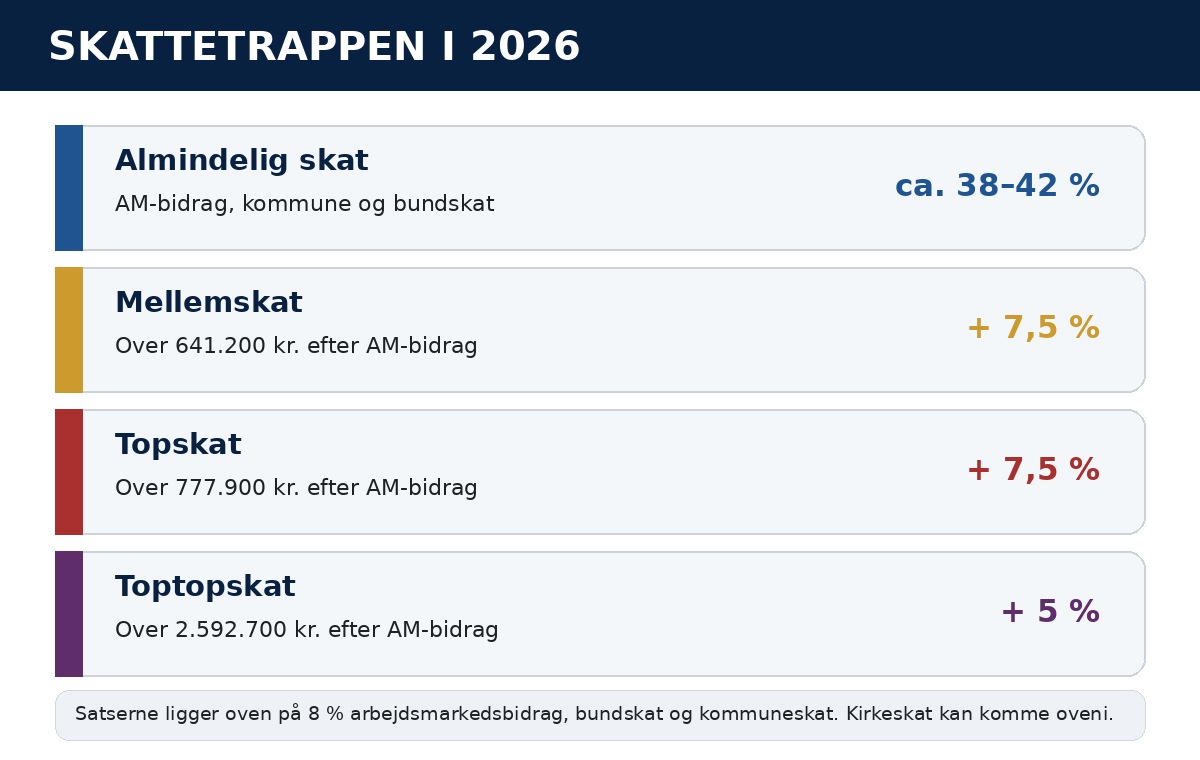 Infografik over mellemskat, topskat og toptopskat i 2026