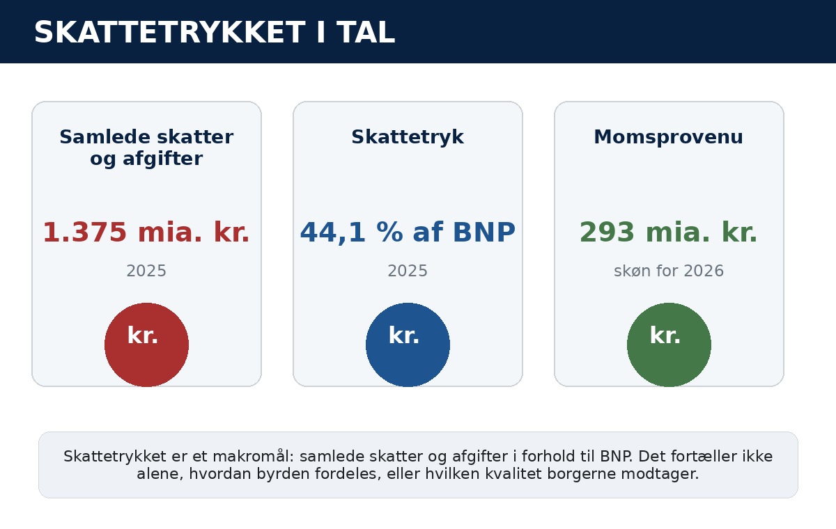 Infografik med skattetryk, samlede skatter og momsprovenu