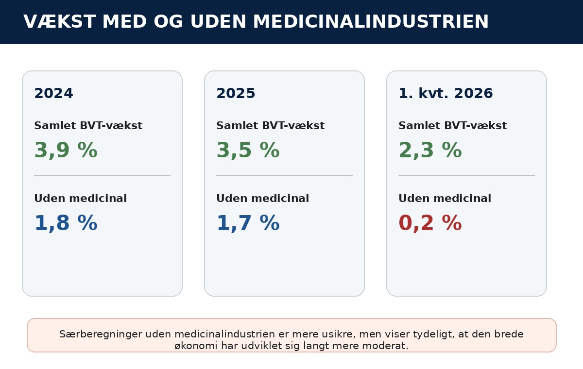 Infografik over vækst med og uden medicinalindustrien