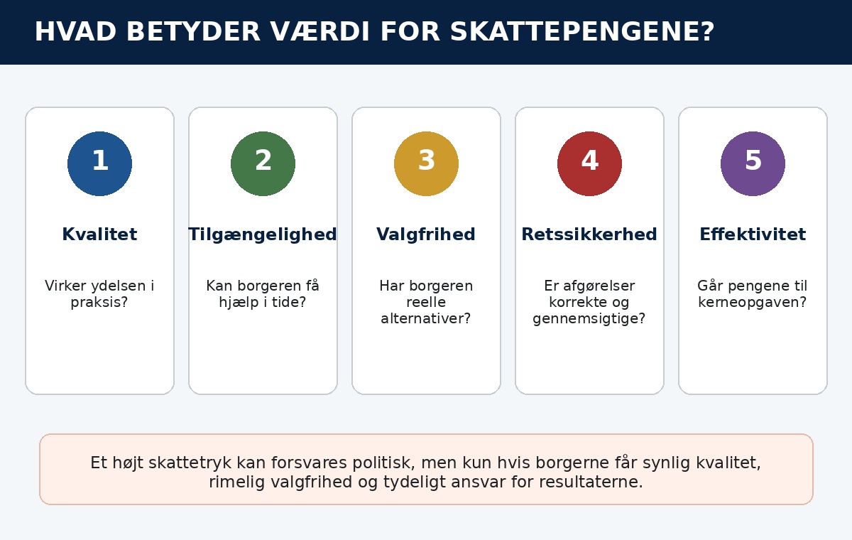 Infografik over kvalitet, tilgængelighed, valgfrihed, retssikkerhed og effektivitet