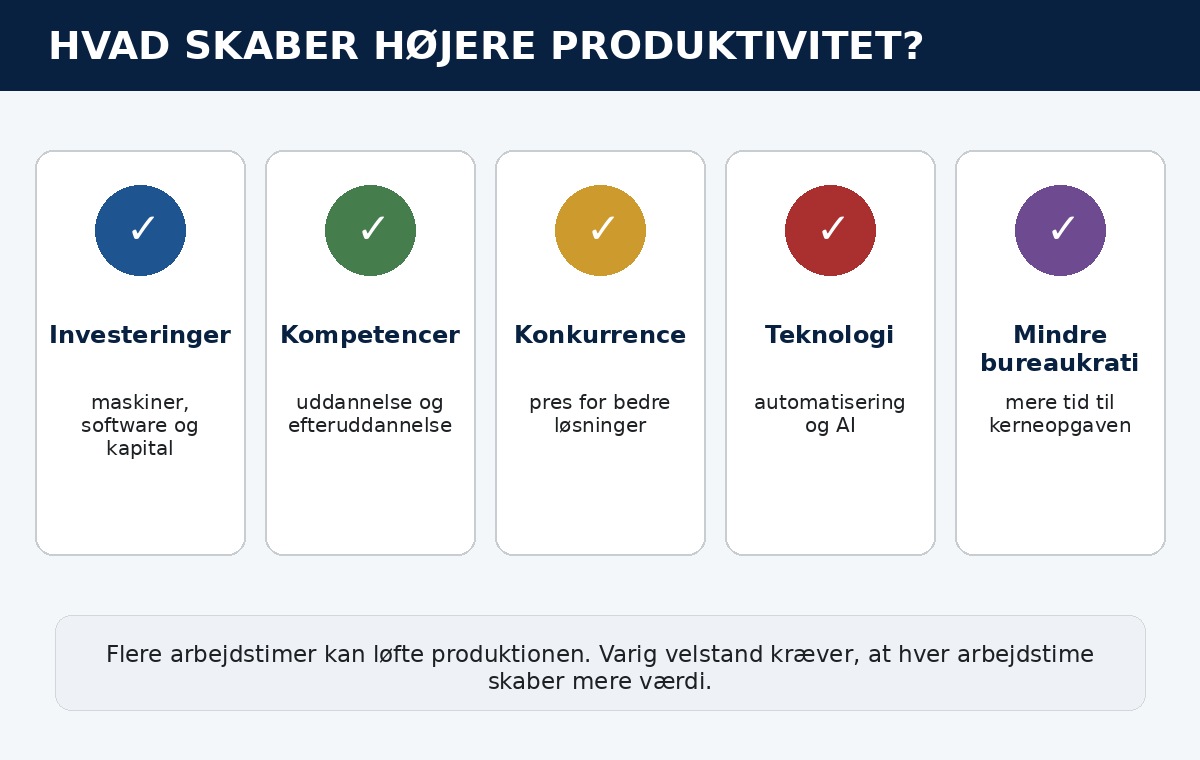 Infografik over investeringer, kompetencer, konkurrence, teknologi og mindre bureaukrati