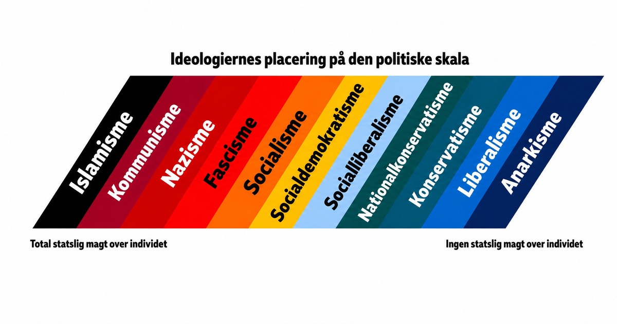 Ideologier placeret efter statsmagt over individet