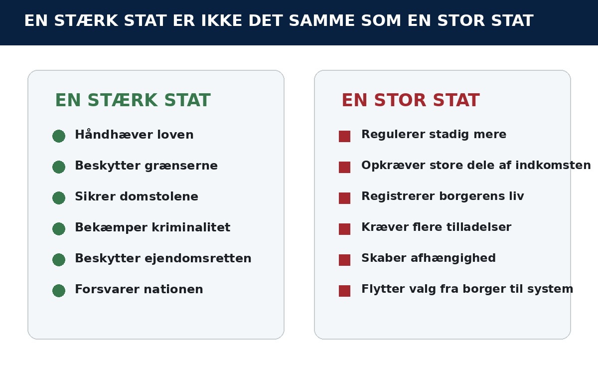 Forskellen mellem en stærk stat og en stor stat
