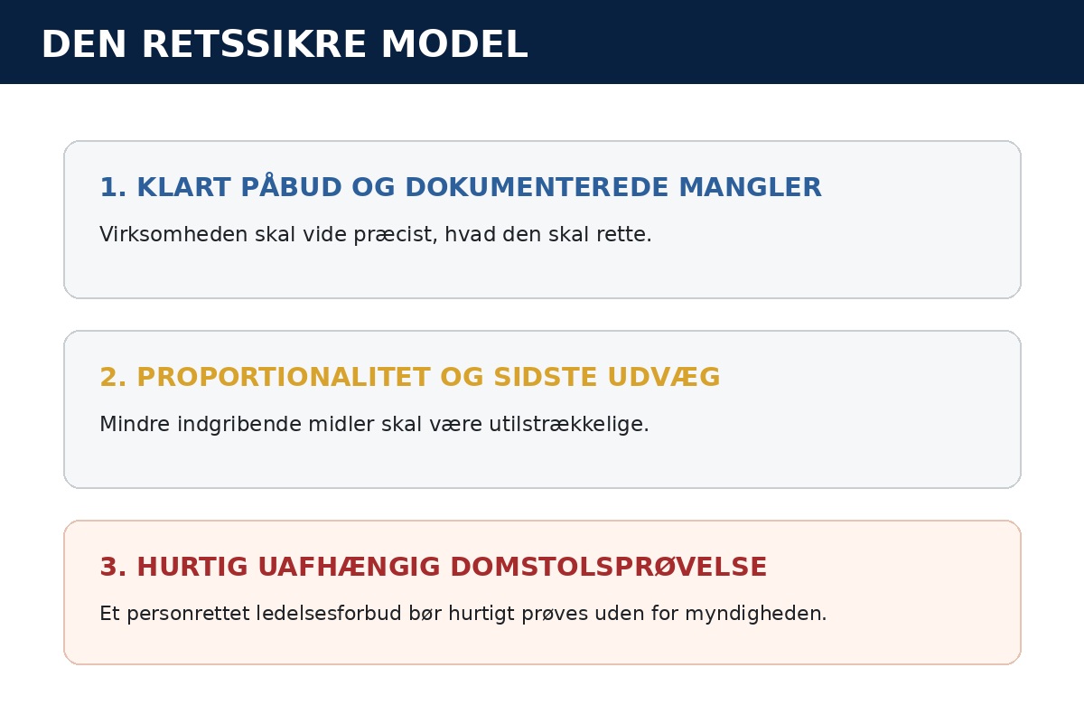 Forslag til retssikker model ved NIS2-ledelsesforbud