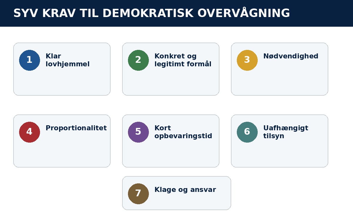 Syv krav til lovlig og demokratisk overvågning