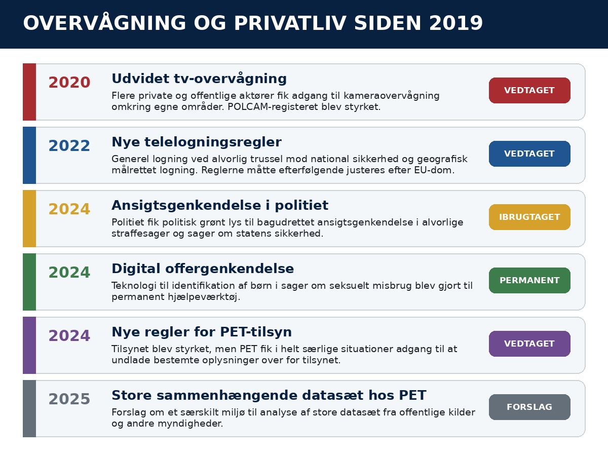Tidslinje over dansk overvågningslovgivning og teknologi siden 2019