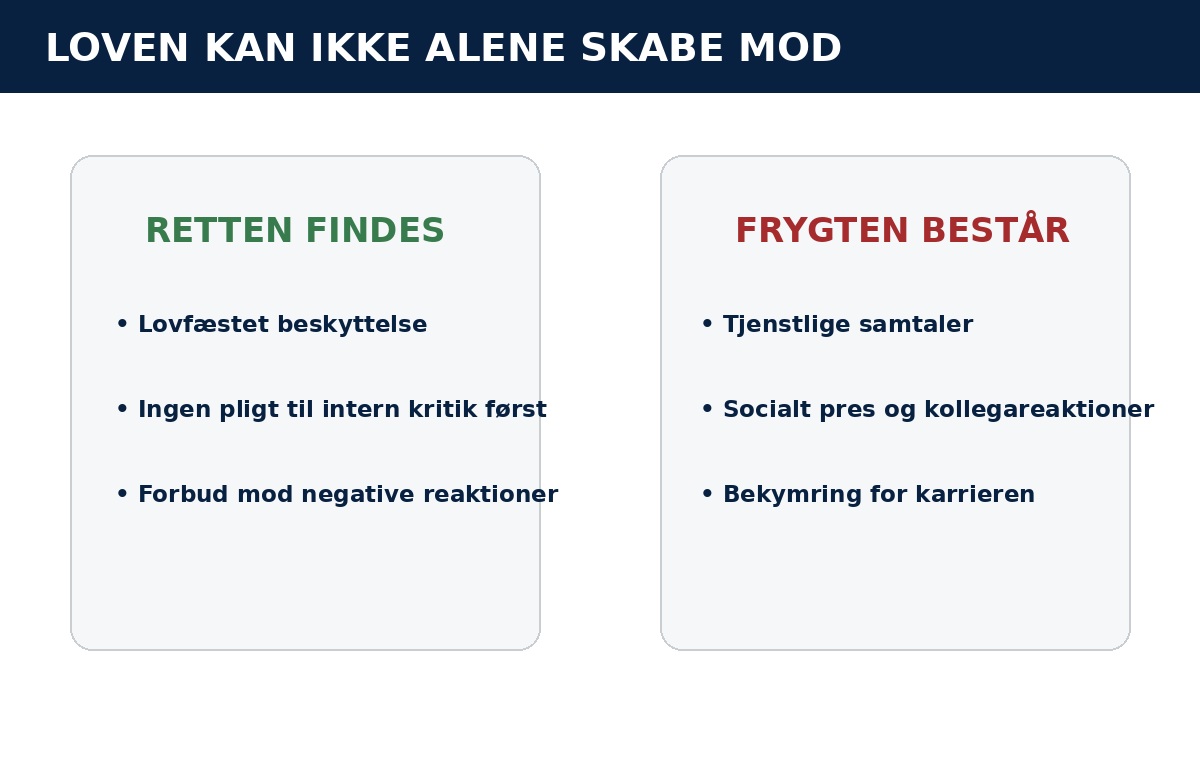 Forskellen mellem retten på papiret og frygten i praksis